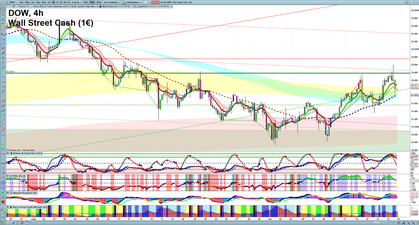 Dow Jones H4 technical analysis chart showing short-term market structure and intraday price action